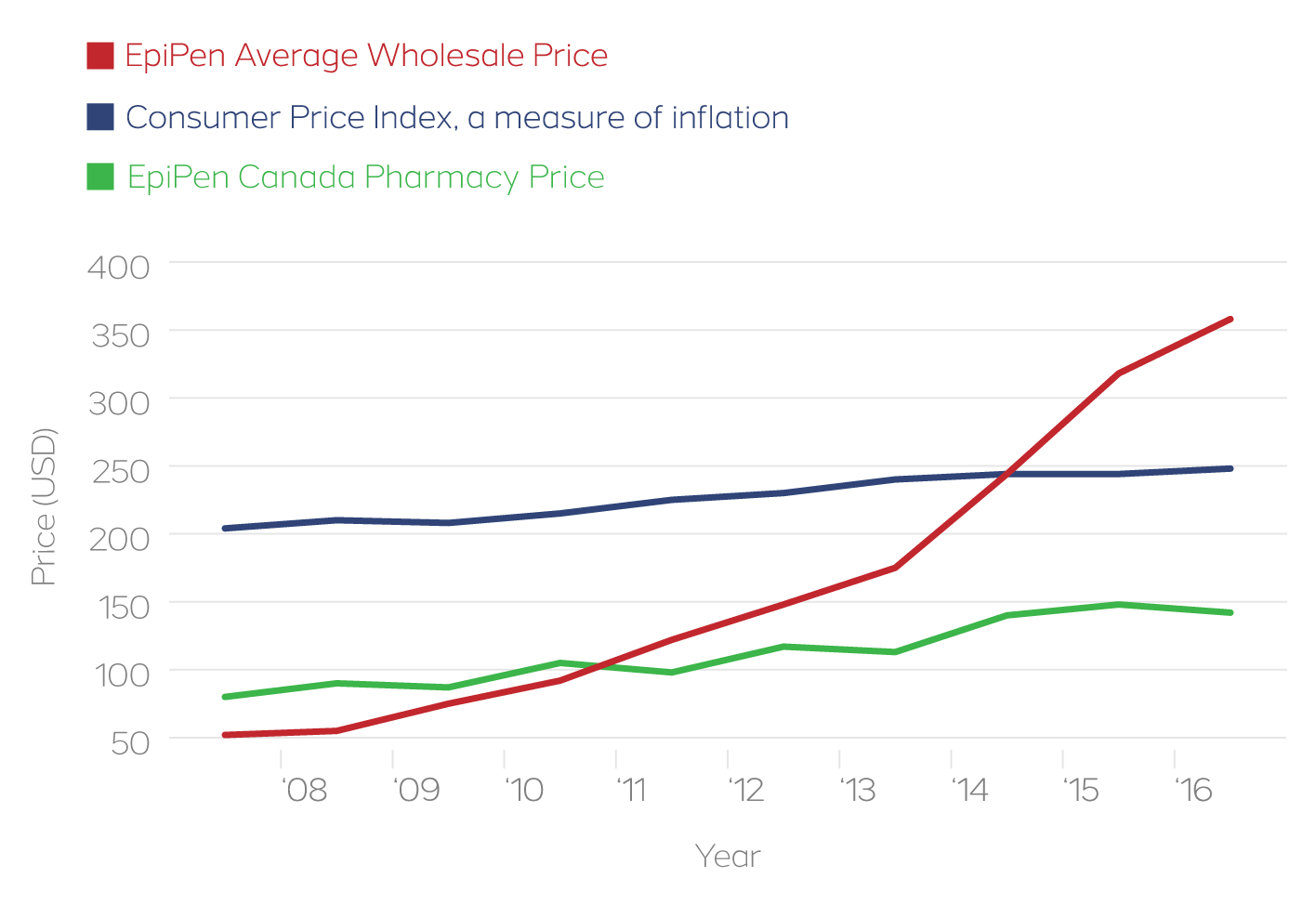 Where to buy EpiPen 2017